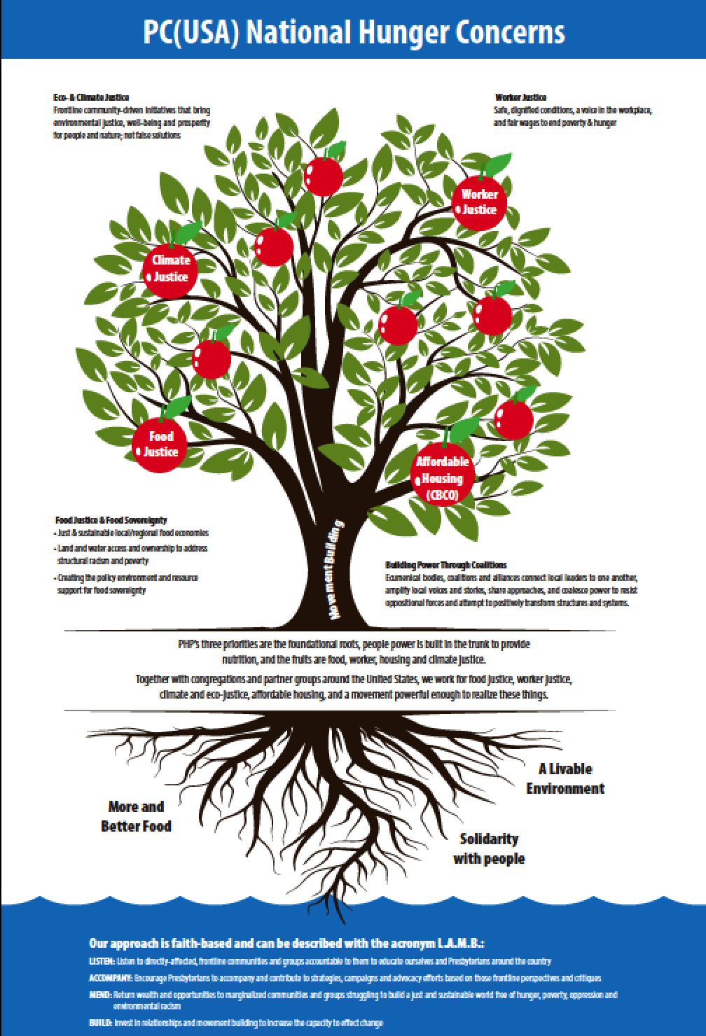 PHP national work in tree graphic