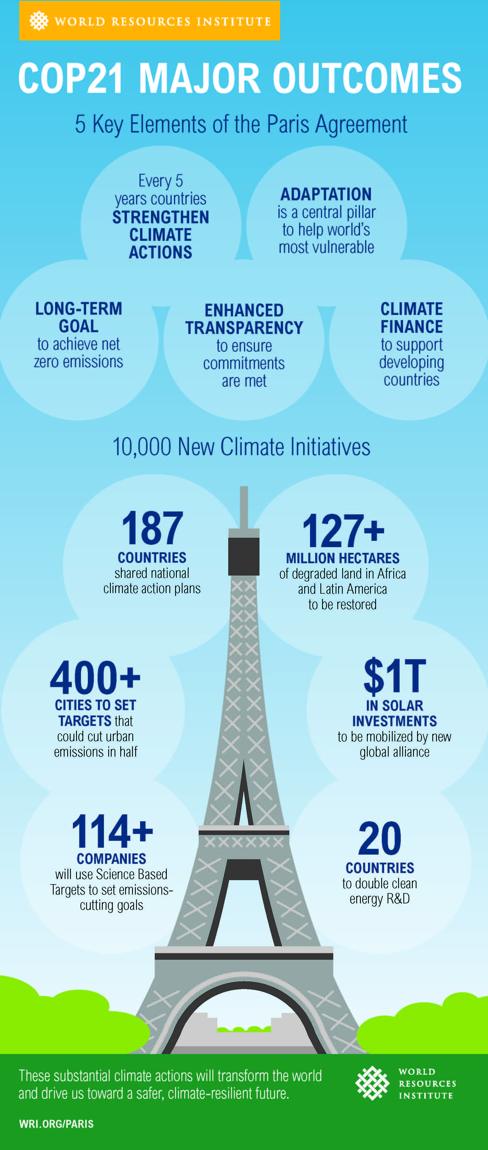 Infographic explaining COP21 Paris Agreement