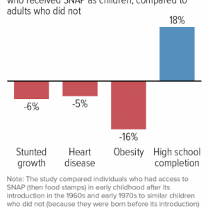 graph of how children benefit after receiving SNAP